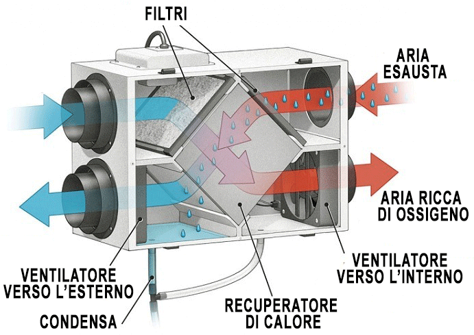 Maximone ventilazione meccanica controllata VMC recuperatore calore